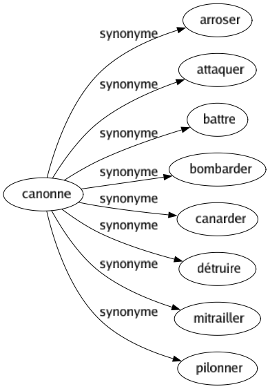 Synonyme de Canonne : Arroser Attaquer Battre Bombarder Canarder Détruire Mitrailler Pilonner 