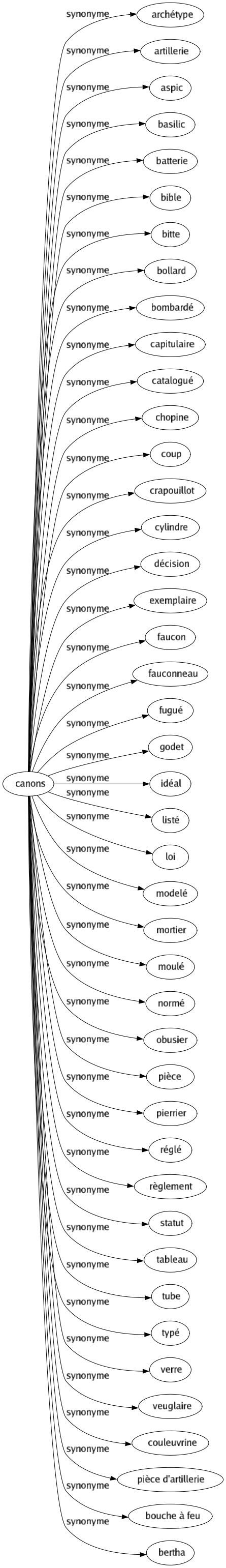 Synonyme de Canons : Archétype Artillerie Aspic Basilic Batterie Bible Bitte Bollard Bombardé Capitulaire Catalogué Chopine Coup Crapouillot Cylindre Décision Exemplaire Faucon Fauconneau Fugué Godet Idéal Listé Loi Modelé Mortier Moulé Normé Obusier Pièce Pierrier Réglé Règlement Statut Tableau Tube Typé Verre Veuglaire Couleuvrine Pièce d'artillerie Bouche à feu Bertha 