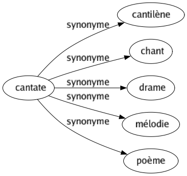 Synonyme de Cantate : Cantilène Chant Drame Mélodie Poème 