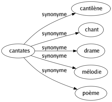 Synonyme de Cantates : Cantilène Chant Drame Mélodie Poème 