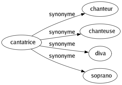 Synonyme de Cantatrice : Chanteur Chanteuse Diva Soprano 