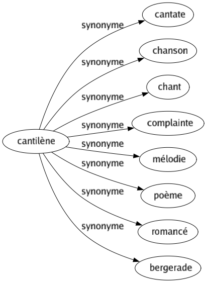 Synonyme de Cantilène : Cantate Chanson Chant Complainte Mélodie Poème Romancé Bergerade 
