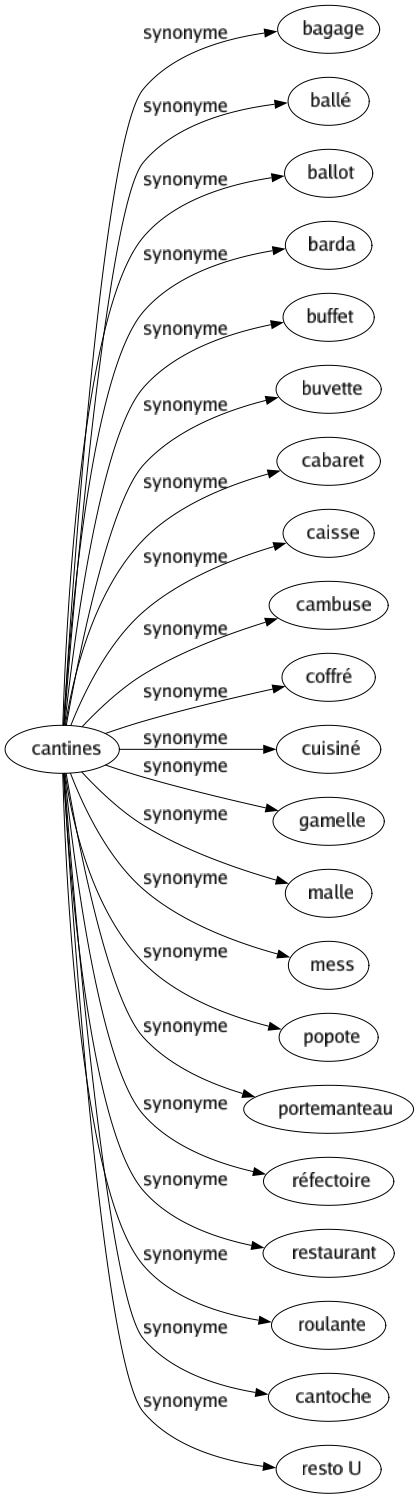 Synonyme de Cantines : Bagage Ballé Ballot Barda Buffet Buvette Cabaret Caisse Cambuse Coffré Cuisiné Gamelle Malle Mess Popote Portemanteau Réfectoire Restaurant Roulante Cantoche Resto u 