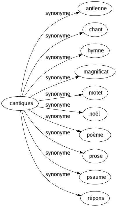 Synonyme de Cantiques : Antienne Chant Hymne Magnificat Motet Noël Poème Prose Psaume Répons 