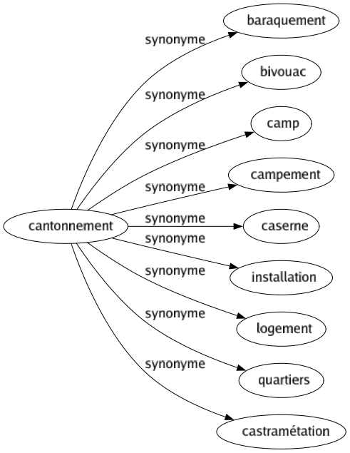 Synonyme de Cantonnement : Baraquement Bivouac Camp Campement Caserne Installation Logement Quartiers Castramétation 