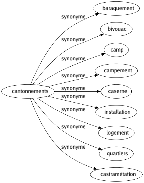 Synonyme de Cantonnements : Baraquement Bivouac Camp Campement Caserne Installation Logement Quartiers Castramétation 