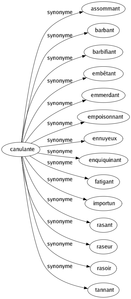 Synonyme de Canulante : Assommant Barbant Barbifiant Embêtant Emmerdant Empoisonnant Ennuyeux Enquiquinant Fatigant Importun Rasant Raseur Rasoir Tannant 