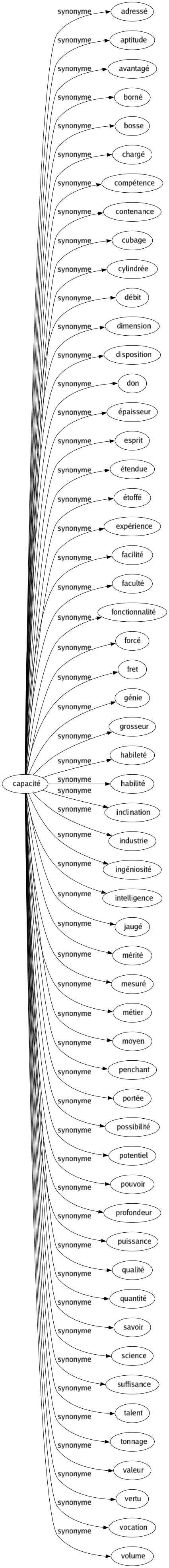 Synonyme de Capacité : Adressé Aptitude Avantagé Borné Bosse Chargé Compétence Contenance Cubage Cylindrée Débit Dimension Disposition Don Épaisseur Esprit Étendue Étoffé Expérience Facilité Faculté Fonctionnalité Forcé Fret Génie Grosseur Habileté Habilité Inclination Industrie Ingéniosité Intelligence Jaugé Mérité Mesuré Métier Moyen Penchant Portée Possibilité Potentiel Pouvoir Profondeur Puissance Qualité Quantité Savoir Science Suffisance Talent Tonnage Valeur Vertu Vocation Volume 