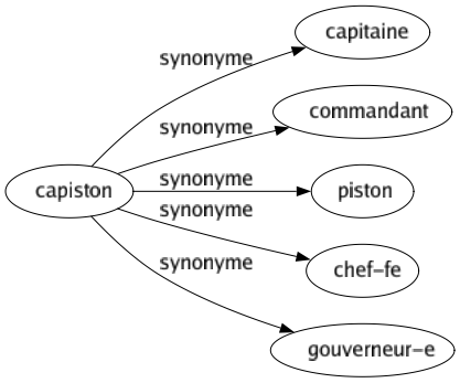Synonyme de Capiston : Capitaine Commandant Piston Chef-fe Gouverneur-e 