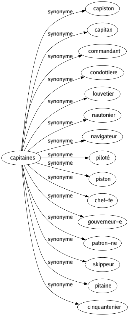 Synonyme de Capitaines : Capiston Capitan Commandant Condottiere Louvetier Nautonier Navigateur Piloté Piston Chef-fe Gouverneur-e Patron-ne Skippeur Pitaine Cinquantenier 