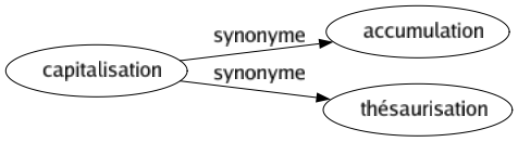 Synonyme de Capitalisation : Accumulation Thésaurisation 