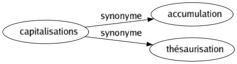 Synonyme de Capitalisations : Accumulation Thésaurisation 