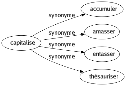 Synonyme de Capitalise : Accumuler Amasser Entasser Thésauriser 