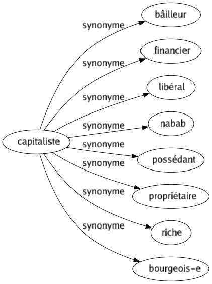 Synonyme de Capitaliste : Bâilleur Financier Libéral Nabab Possédant Propriétaire Riche Bourgeois-e 