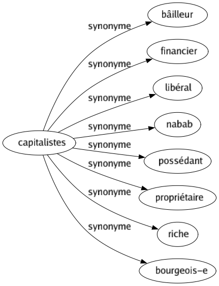 Synonyme de Capitalistes : Bâilleur Financier Libéral Nabab Possédant Propriétaire Riche Bourgeois-e 