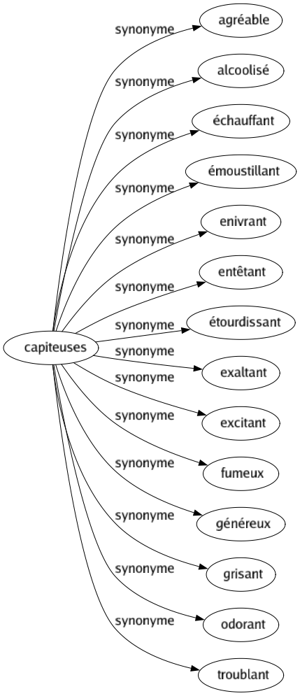 Synonyme de Capiteuses : Agréable Alcoolisé Échauffant Émoustillant Enivrant Entêtant Étourdissant Exaltant Excitant Fumeux Généreux Grisant Odorant Troublant 