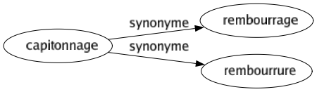 Synonyme de Capitonnage : Rembourrage Rembourrure 