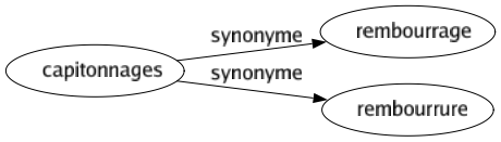 Synonyme de Capitonnages : Rembourrage Rembourrure 