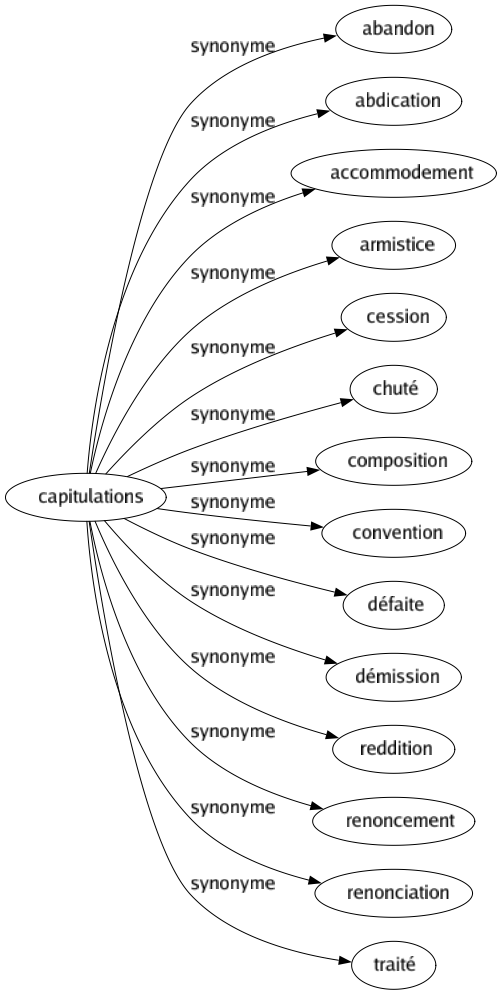 Synonyme de Capitulations : Abandon Abdication Accommodement Armistice Cession Chuté Composition Convention Défaite Démission Reddition Renoncement Renonciation Traité 