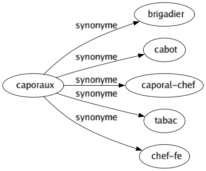 Synonyme de Caporaux : Brigadier Cabot Caporal-chef Tabac Chef-fe 