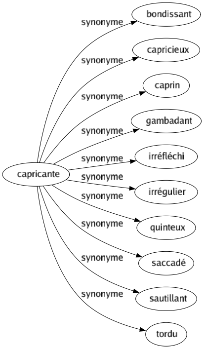 Synonyme de Capricante : Bondissant Capricieux Caprin Gambadant Irréfléchi Irrégulier Quinteux Saccadé Sautillant Tordu 