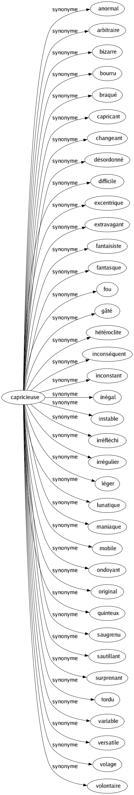 Synonyme de Capricieuse : Anormal Arbitraire Bizarre Bourru Braqué Capricant Changeant Désordonné Difficile Excentrique Extravagant Fantaisiste Fantasque Fou Gâté Hétéroclite Inconséquent Inconstant Inégal Instable Irréfléchi Irrégulier Léger Lunatique Maniaque Mobile Ondoyant Original Quinteux Saugrenu Sautillant Surprenant Tordu Variable Versatile Volage Volontaire 