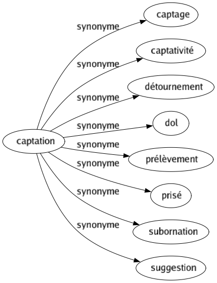 Synonyme de Captation : Captage Captativité Détournement Dol Prélèvement Prisé Subornation Suggestion 