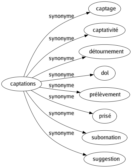 Synonyme de Captations : Captage Captativité Détournement Dol Prélèvement Prisé Subornation Suggestion 