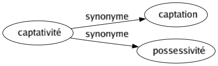 Synonyme de Captativité : Captation Possessivité 