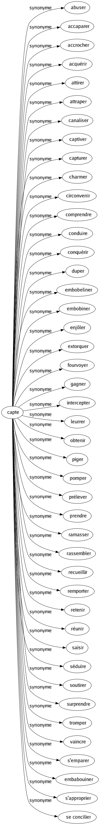 Synonyme de Capte : Abuser Accaparer Accrocher Acquérir Attirer Attraper Canaliser Captiver Capturer Charmer Circonvenir Comprendre Conduire Conquérir Duper Embobeliner Embobiner Enjôler Extorquer Fourvoyer Gagner Intercepter Leurrer Obtenir Piger Pomper Prélever Prendre Ramasser Rassembler Recueillir Remporter Retenir Réunir Saisir Séduire Soutirer Surprendre Tromper Vaincre S'emparer Embabouiner S'approprier Se concilier 