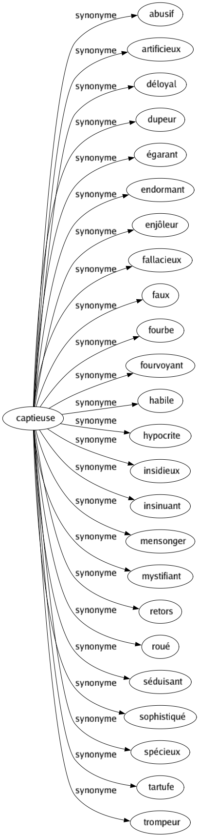 Synonyme de Captieuse : Abusif Artificieux Déloyal Dupeur Égarant Endormant Enjôleur Fallacieux Faux Fourbe Fourvoyant Habile Hypocrite Insidieux Insinuant Mensonger Mystifiant Retors Roué Séduisant Sophistiqué Spécieux Tartufe Trompeur 