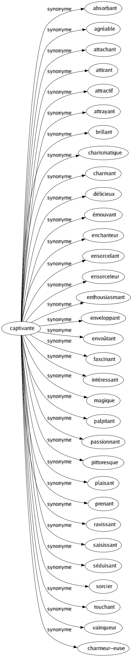 Synonyme de Captivante : Absorbant Agréable Attachant Attirant Attractif Attrayant Brillant Charismatique Charmant Délicieux Émouvant Enchanteur Ensorcelant Ensorceleur Enthousiasmant Enveloppant Envoûtant Fascinant Intéressant Magique Palpitant Passionnant Pittoresque Plaisant Prenant Ravissant Saisissant Séduisant Sorcier Touchant Vainqueur Charmeur-euse 