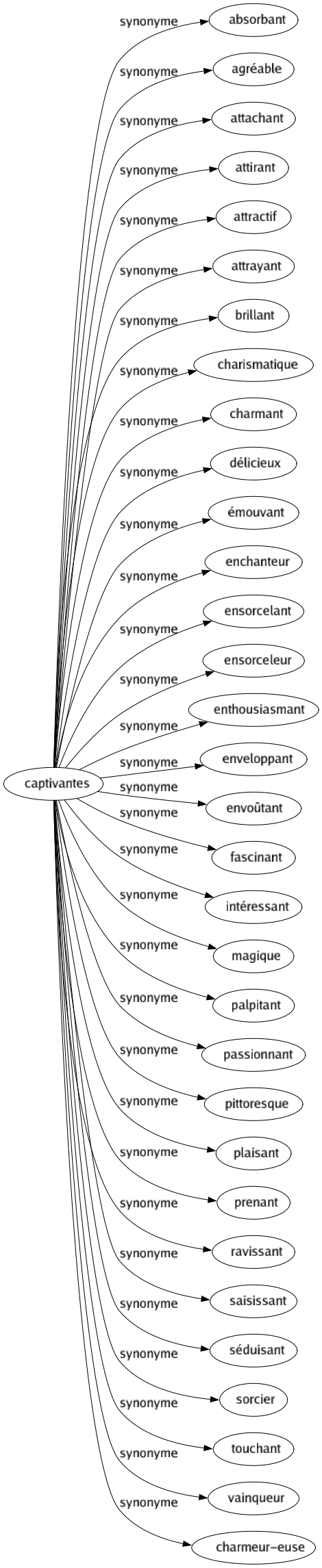 Synonyme de Captivantes : Absorbant Agréable Attachant Attirant Attractif Attrayant Brillant Charismatique Charmant Délicieux Émouvant Enchanteur Ensorcelant Ensorceleur Enthousiasmant Enveloppant Envoûtant Fascinant Intéressant Magique Palpitant Passionnant Pittoresque Plaisant Prenant Ravissant Saisissant Séduisant Sorcier Touchant Vainqueur Charmeur-euse 