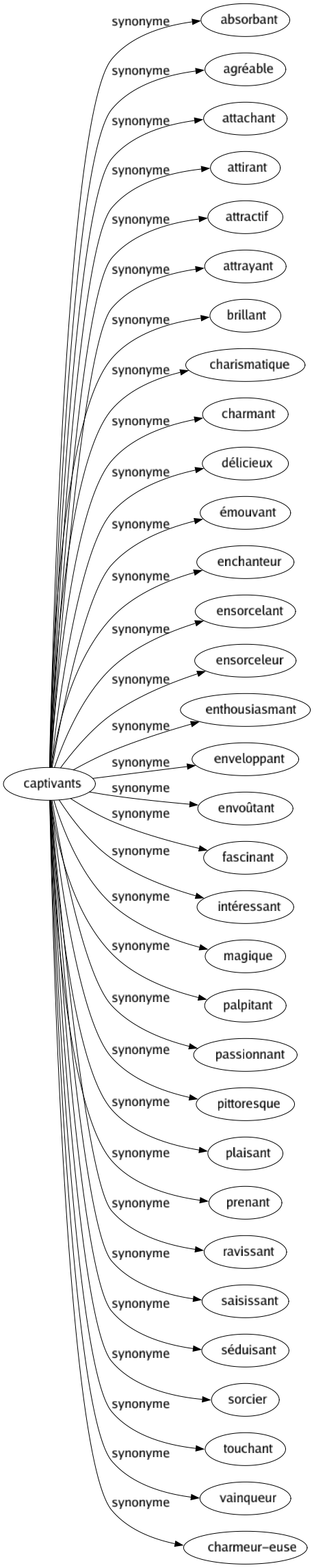 Synonyme de Captivants : Absorbant Agréable Attachant Attirant Attractif Attrayant Brillant Charismatique Charmant Délicieux Émouvant Enchanteur Ensorcelant Ensorceleur Enthousiasmant Enveloppant Envoûtant Fascinant Intéressant Magique Palpitant Passionnant Pittoresque Plaisant Prenant Ravissant Saisissant Séduisant Sorcier Touchant Vainqueur Charmeur-euse 