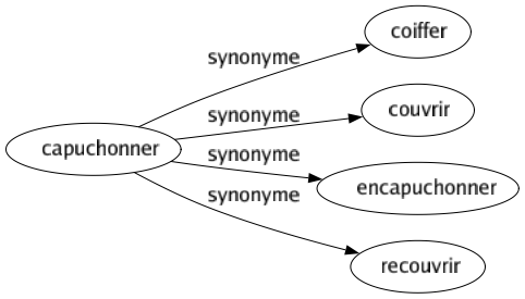 Synonyme de Capuchonner : Coiffer Couvrir Encapuchonner Recouvrir 