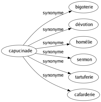 Synonyme de Capucinade : Bigoterie Dévotion Homélie Sermon Tartuferie Cafarderie 