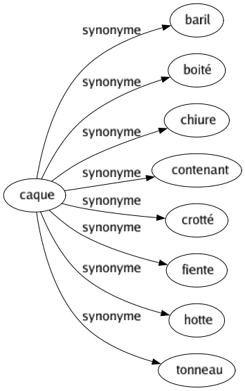 Synonyme de Caque : Baril Boité Chiure Contenant Crotté Fiente Hotte Tonneau 