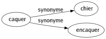 Synonyme de Caquer : Chier Encaquer 