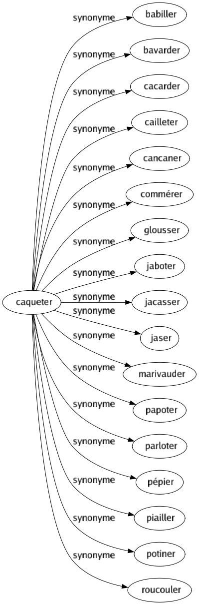 Synonyme de Caqueter : Babiller Bavarder Cacarder Cailleter Cancaner Commérer Glousser Jaboter Jacasser Jaser Marivauder Papoter Parloter Pépier Piailler Potiner Roucouler 