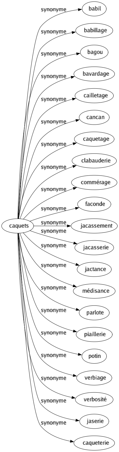 Synonyme de Caquets : Babil Babillage Bagou Bavardage Cailletage Cancan Caquetage Clabauderie Commérage Faconde Jacassement Jacasserie Jactance Médisance Parlote Piaillerie Potin Verbiage Verbosité Jaserie Caqueterie 