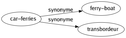 Synonyme de Car-ferries : Ferry-boat Transbordeur 