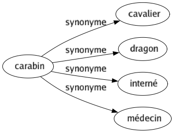 Synonyme de Carabin : Cavalier Dragon Interné Médecin 