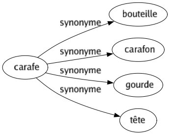 Synonyme de Carafe : Bouteille Carafon Gourde Tête 