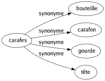 Synonyme de Carafes : Bouteille Carafon Gourde Tête 