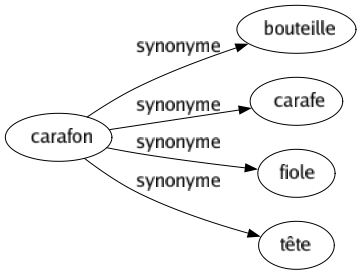 Synonyme de Carafon : Bouteille Carafe Fiole Tête 