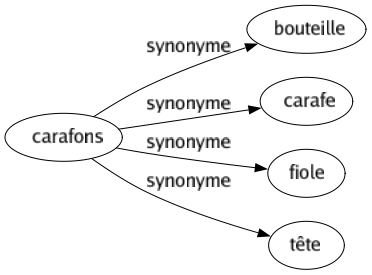 Synonyme de Carafons : Bouteille Carafe Fiole Tête 