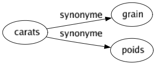 Synonyme de Carats : Grain Poids 