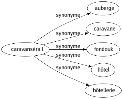 Synonyme de Caravansérail : Auberge Caravane Fondouk Hôtel Hôtellerie 