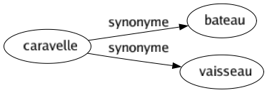 Synonyme de Caravelle : Bateau Vaisseau 