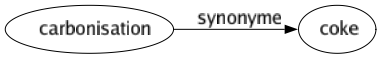 Synonyme de Carbonisation : Coke 